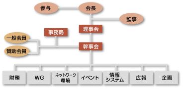 組織体制図